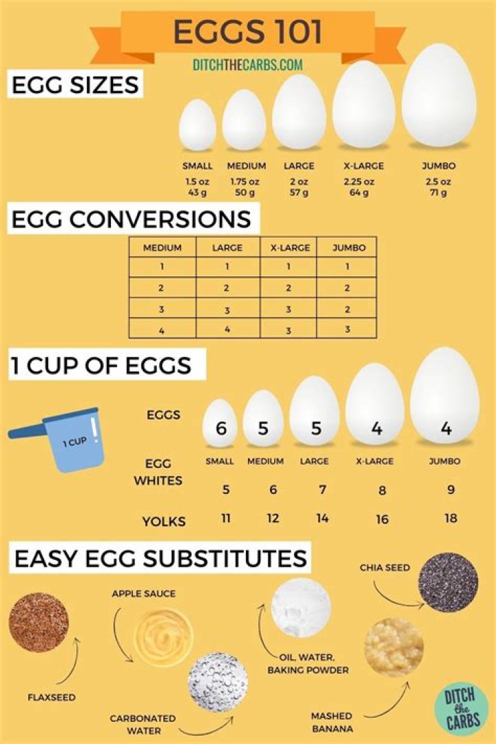 Are 3 large eggs the same as 2 extra large eggs?
