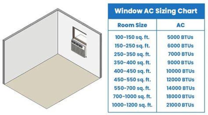 At what height window AC should be installed?