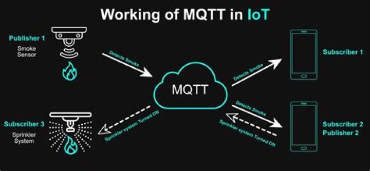 Can MQTT work without Internet