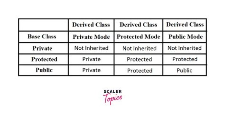 Can protected variables be inherited in PHP?