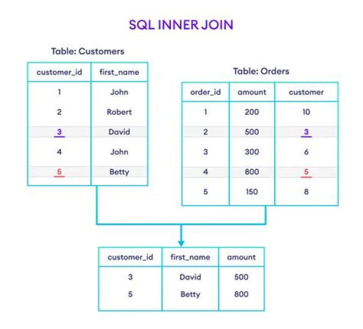 Can you do multiple inner joins in SQL