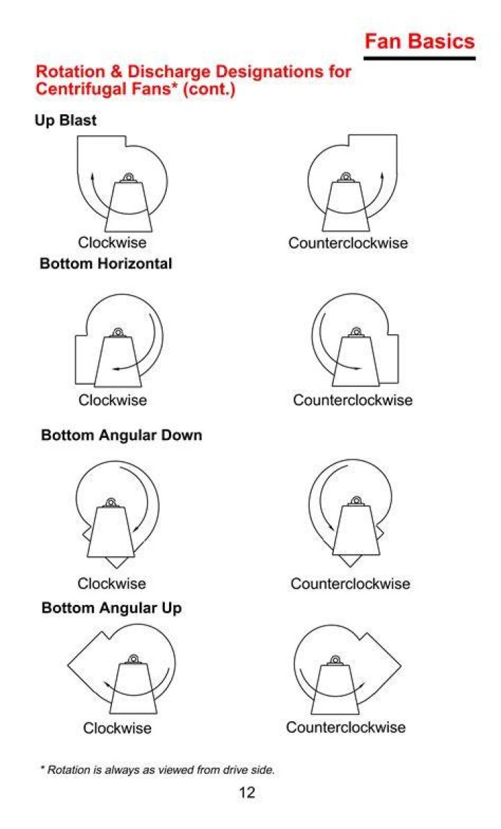 Do fans move clockwise