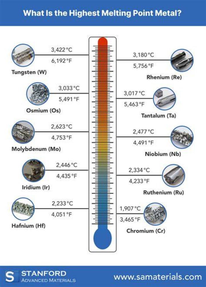 Do metals have relatively high melting points?