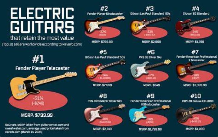Do Taylor Guitars hold their value?