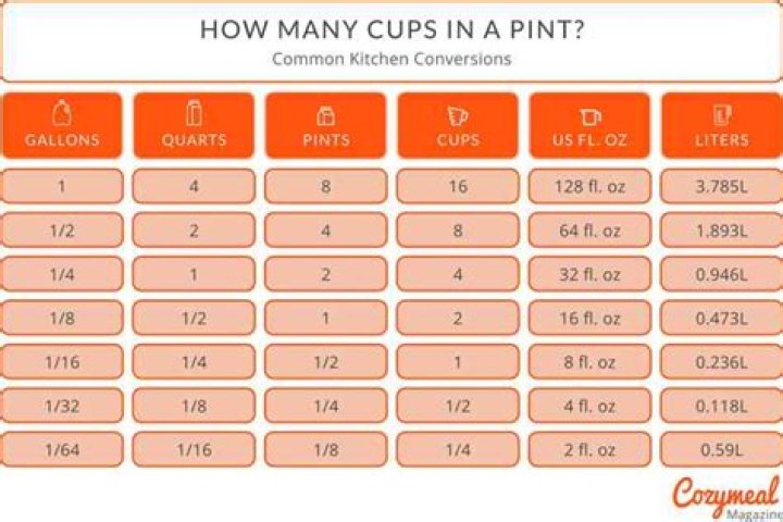 Does 4 cups equal 1 pint?