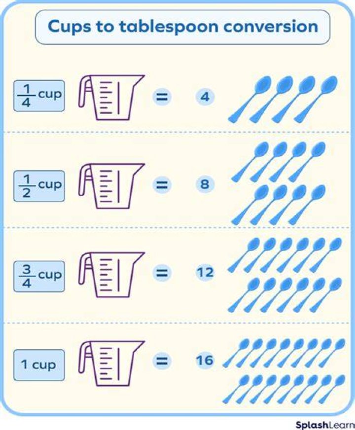 Does 8 tablespoons equal a half a cup?