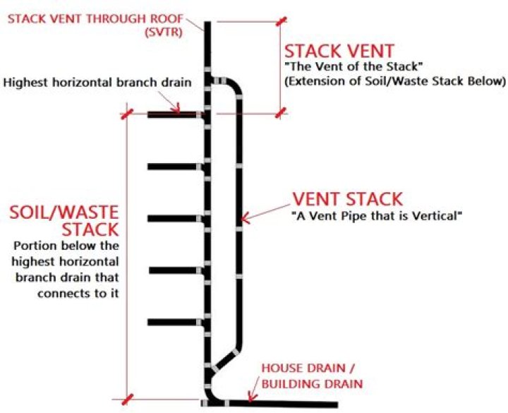 Does a plumbing vent stack have to be straight?