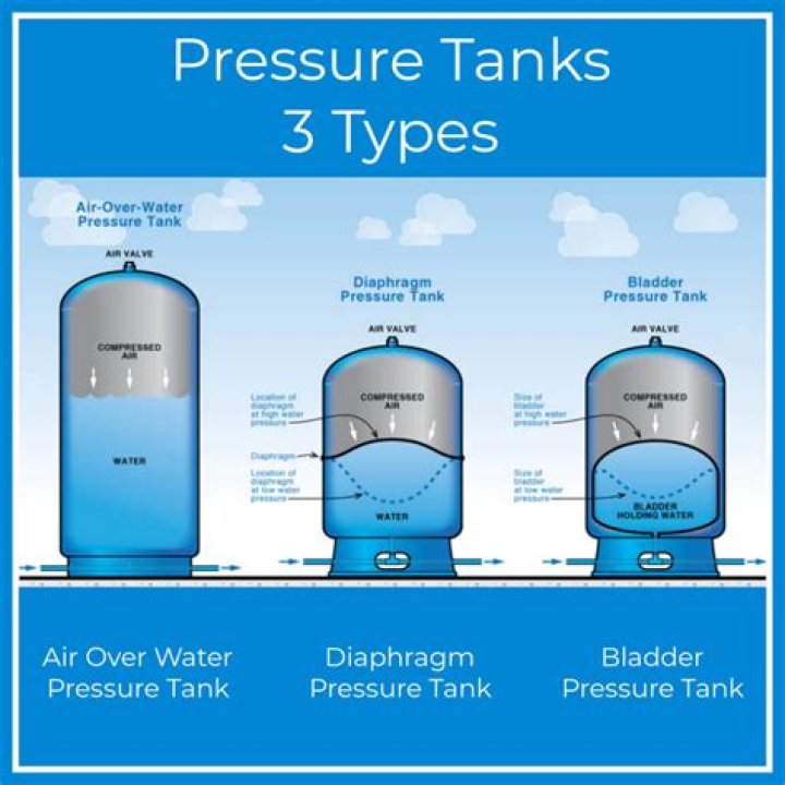 Does a well pump need a pressure tank