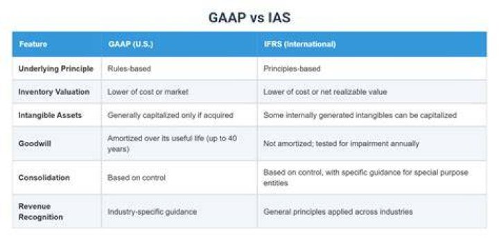 Does GM follow GAAP?