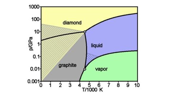 Does graphite melt over a range of temperature?