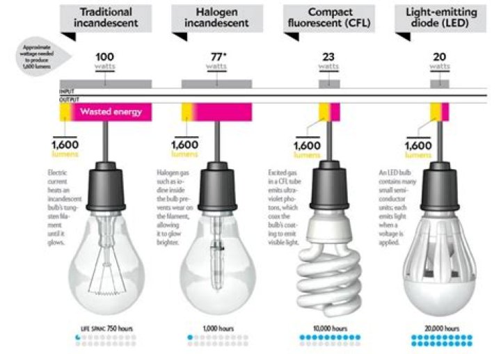 Does halogen light use more electricity