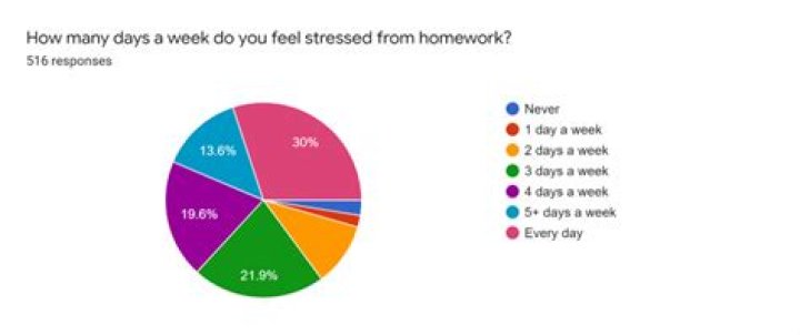 Does homework stress students out?