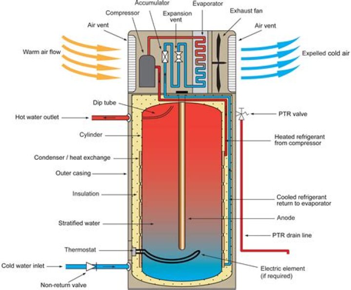 Does hot water tank insulation work?