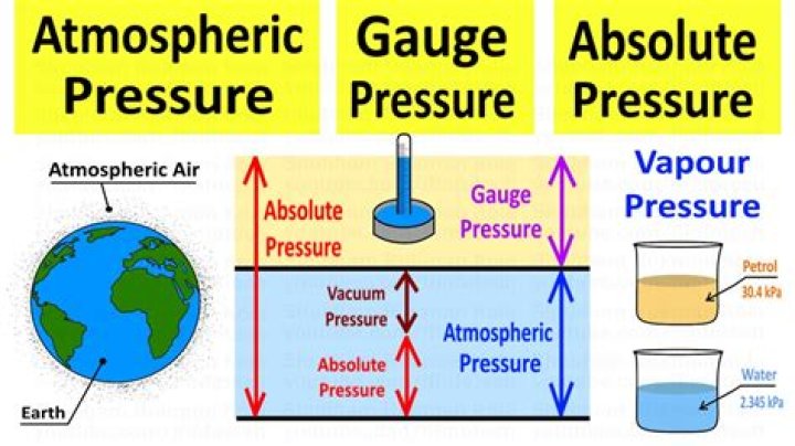 Does hydrostatic pressure include atmospheric pressure