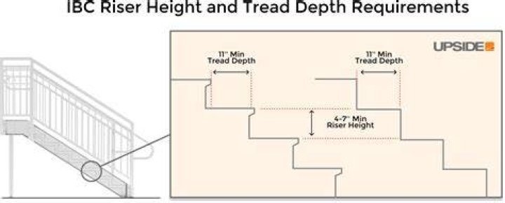 Does IBC apply to residential