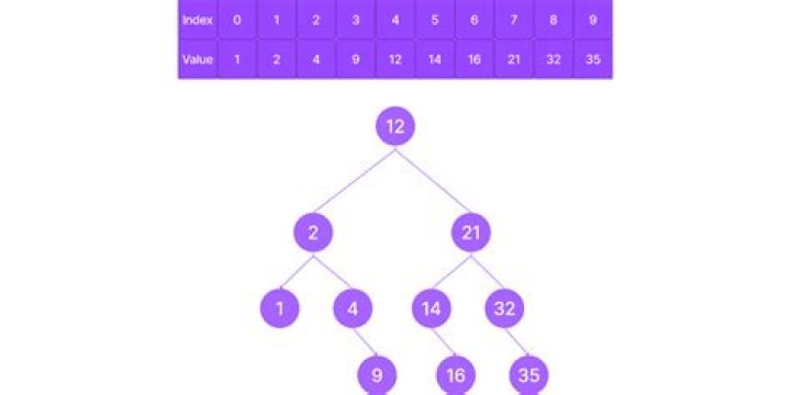 Does Java have a built in binary search tree