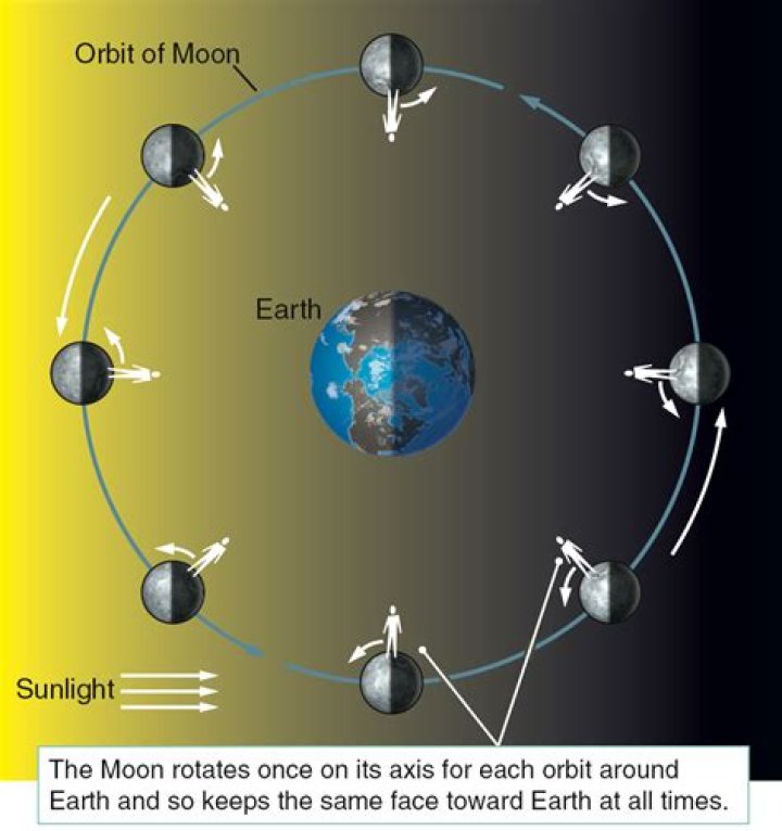 Does Moon move anti clockwise
