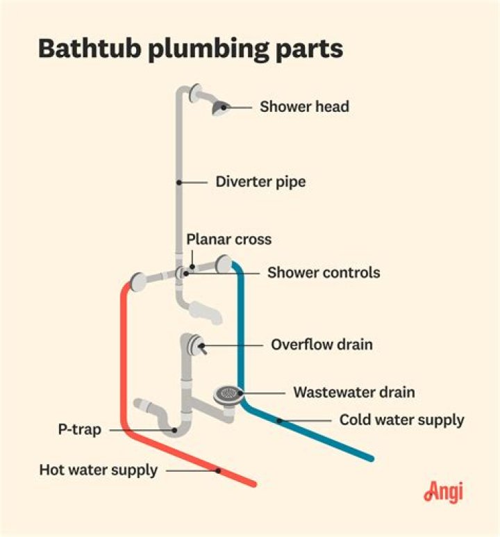 Does plumbing include bathtub?