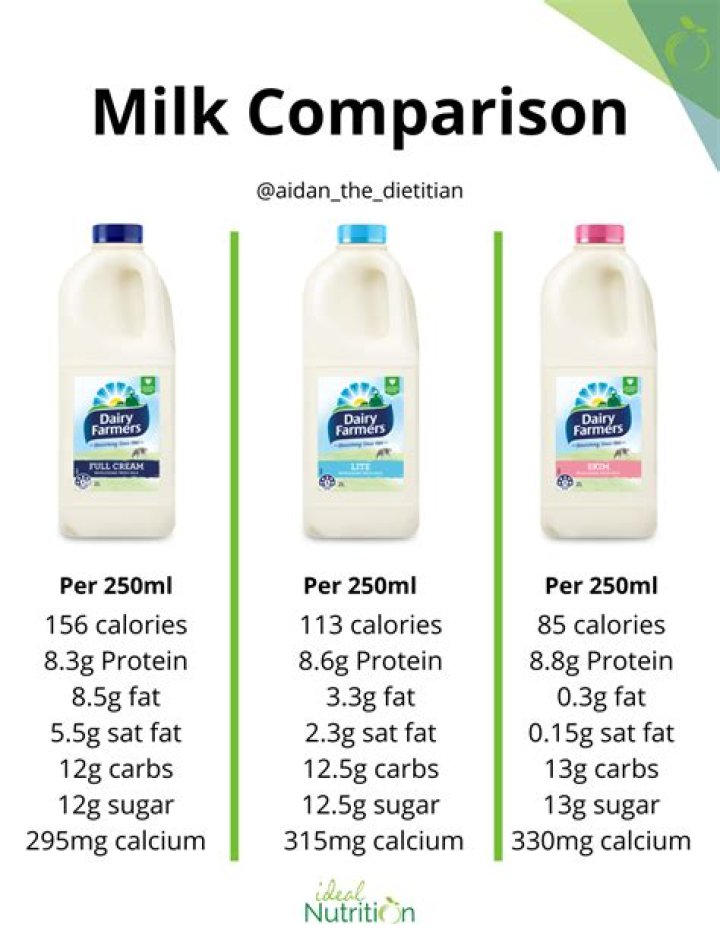 Does skim milk have less nutrients