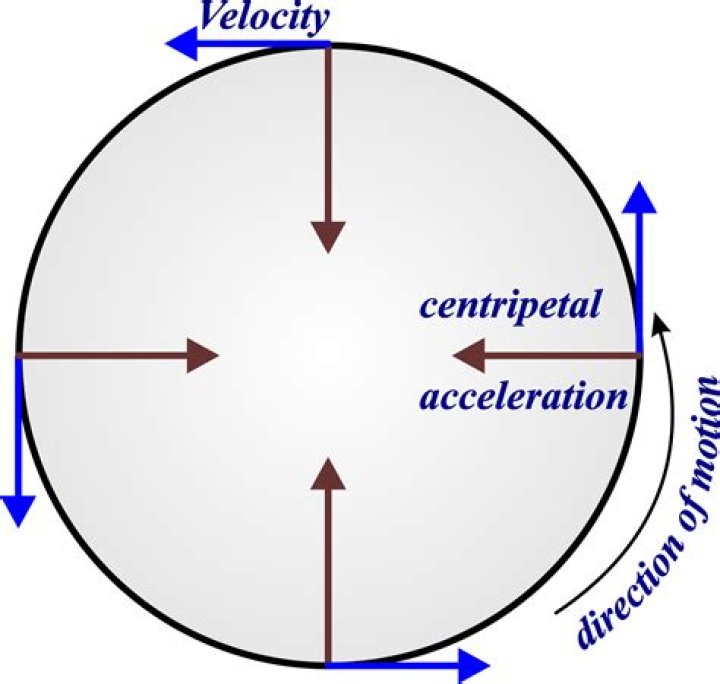 Does uniform circular motion have acceleration