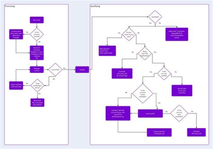 Effective method to Read a Process Flow Chart