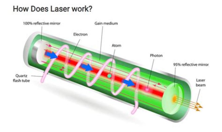 How are lasers used in physics?