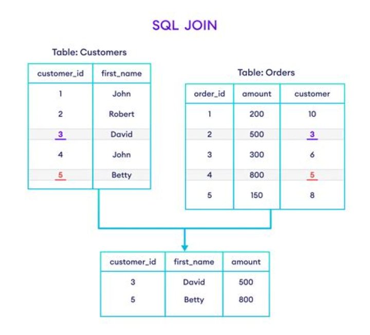 How can I merge two tables in SQL query?