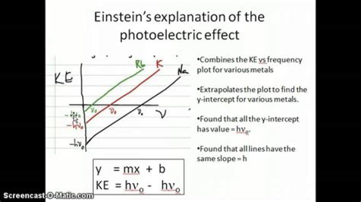 How did Einstein explain the photoelectric effect