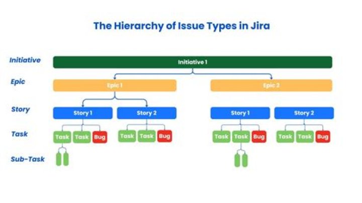 How do I create a hierarchy in Jira