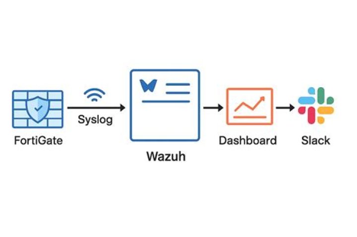 How do I log into Sophos UTM?