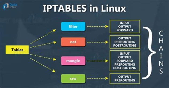 How do I save iptables rules in Linux?