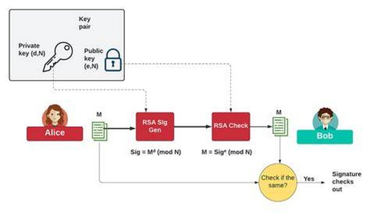 How do I sign with RSA