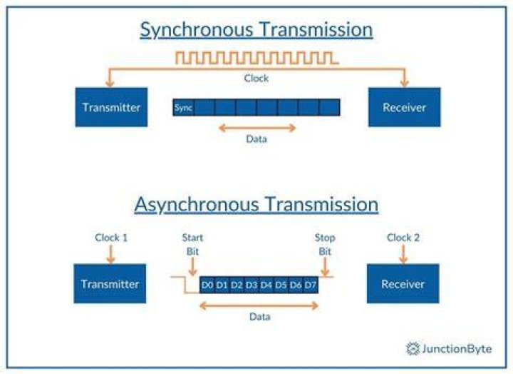 How do I use asynchronous