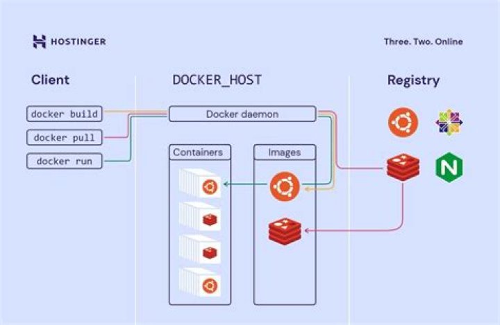 How do I use docker in WordPress