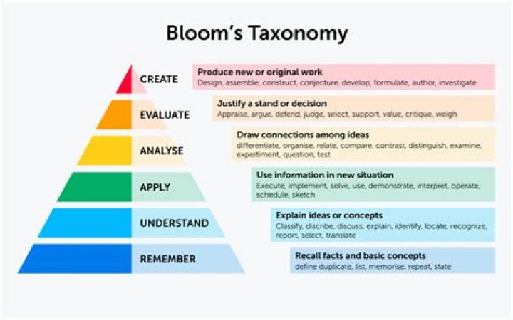 How do I use Google taxonomy?