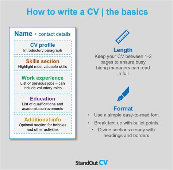 How do I write a CV for a PR?