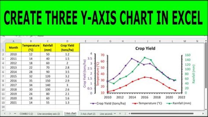 How do you add a third axis in Excel 2010?