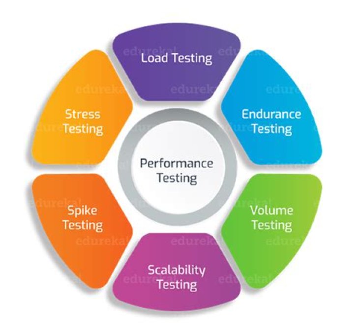 How do you approach performance testing