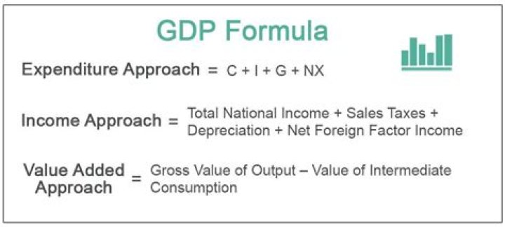 How do you calculate value added approach