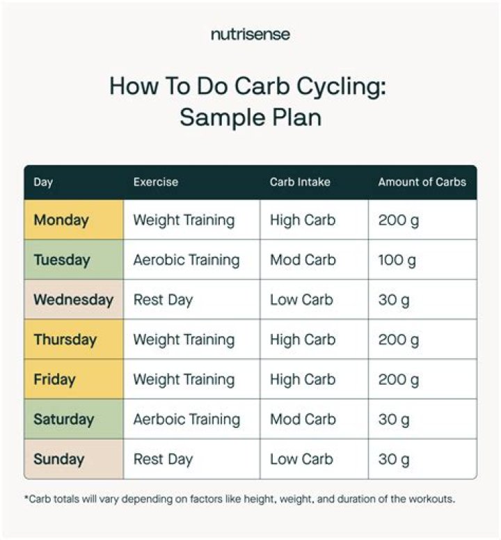 How do you carb cycle with exercise