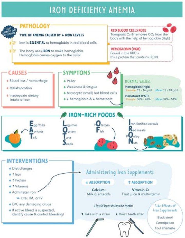How do you classify iron deficiency anemia?