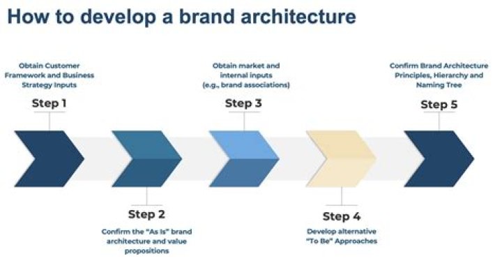 How do you develop a brand architecture