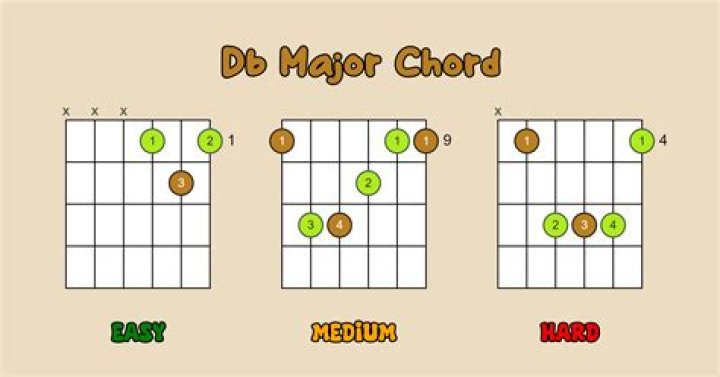 How do you do B major chord?