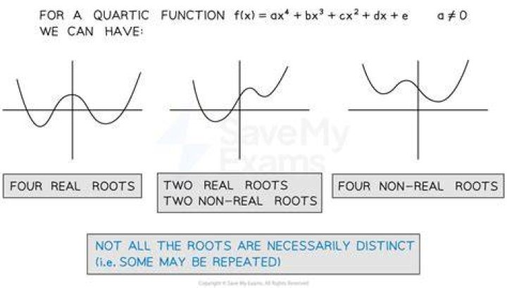 How do you know if a function has real or complex roots