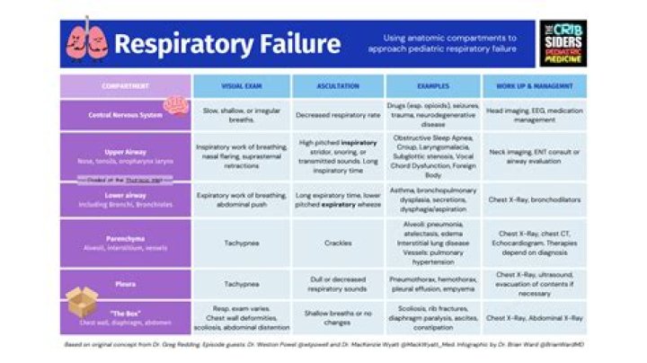 How do you manage respiratory failure