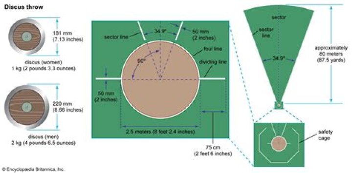 How do you measure discus sector
