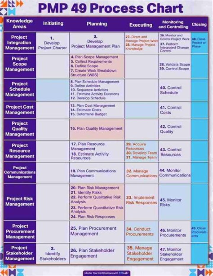 How do you memorize 49 PMP processes