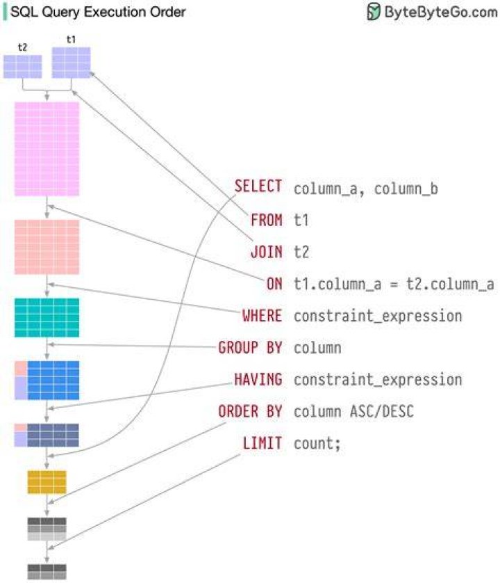 How do you query a hierarchy in SQL?