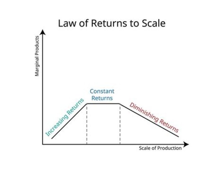 How do you show constant returns to scale
