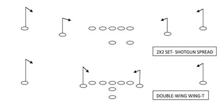How do you stop a Double Wing T?